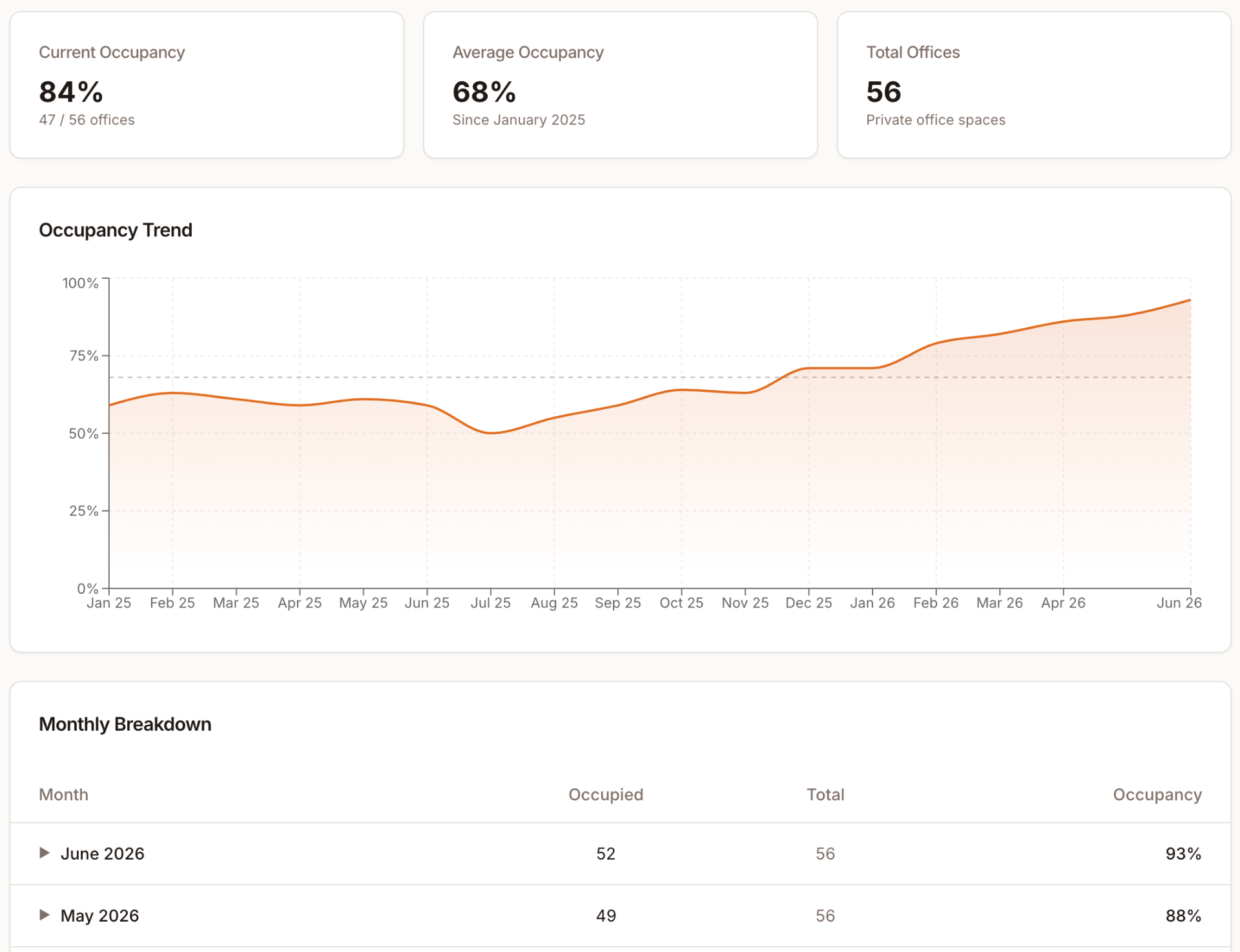 Owner dashboard: occupancy trend and monthly breakdown